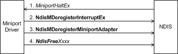 Diagramme illustrant le processus de déchargement d’un pilote miniport.