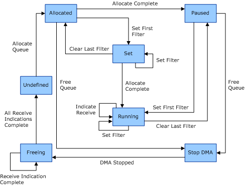 Diagramme illustrant les états de file d’attente des machines virtuelles NDIS et leurs relations.