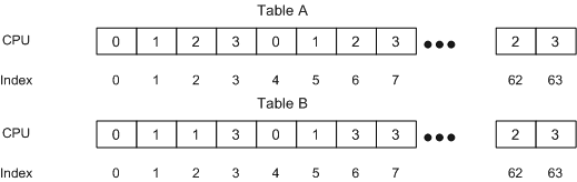 Diagramme illustrant le contenu de deux instances d’une table d’indirection RSS avec une configuration de quatre processeurs et 64 entrées.