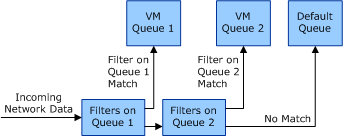 diagramme illustrant la façon dont les filtres et les files d’attente affectent le flux de données de réception.