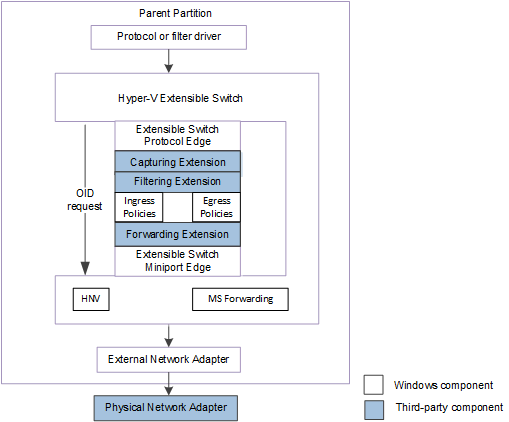 Diagramme montrant le chemin de contrôle OID du commutateur extensible Hyper-V pour NDIS 6.40.