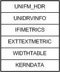 diagramme illustrant la disposition d’un fichier Unidrv Font Metrics.