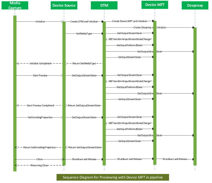 Séquence d’aperçu du pipeline du Device MFT.