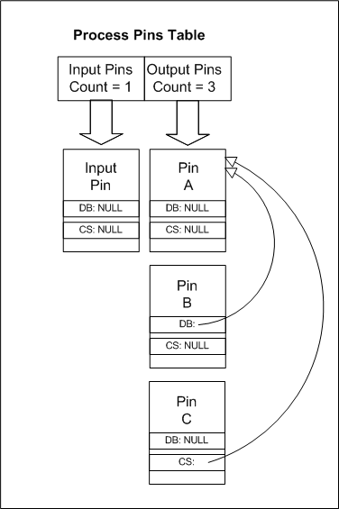 diagramme d’une table de broches de processus pour trois broches de sortie fractionnées.