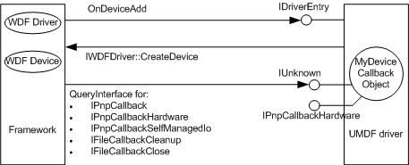 séquence d’appel pour la création d’un objet de rappel d’appareil umdf.