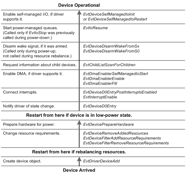 Organigramme montrant l’énumération d’appareil et la séquence de mise sous tension pour une fonction WDF ou un pilote de filtre.