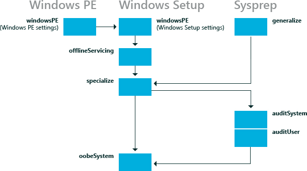 Vue d’ensemble des passes de configuration