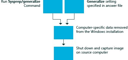 généraliser la passe de configuration