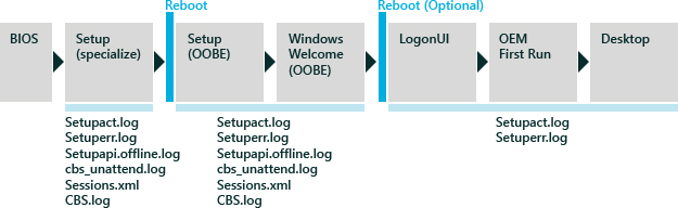 Fichiers journaux d’installation de Windows