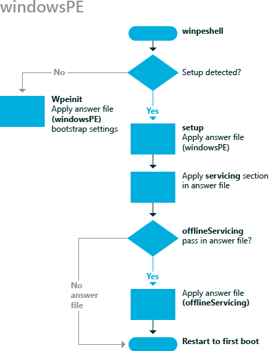 Passe de configuration windowspe