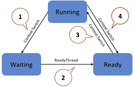 Le diagramme illustre les transitions de thread possibles.