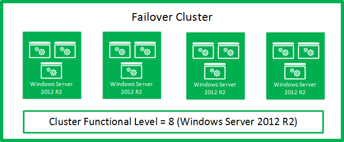 Illustration montrant l’état initial : tous les nœuds Windows Server 2012 R2