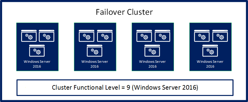 Illustration montrant que la mise à niveau propagée du système d’exploitation du cluster a été effectuée avec succès, que tous les nœuds ont été mis à niveau vers Windows Server 2016 et que le cluster s’exécute au niveau fonctionnel du cluster Windows Server 2016