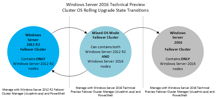 Illustration montrant les trois étapes d’une mise à niveau propagée du système d’exploitation de cluster : tous les nœuds Windows Server 2012 R2, le mode de système d’exploitation mixte et tous les nœuds Windows Server 2016