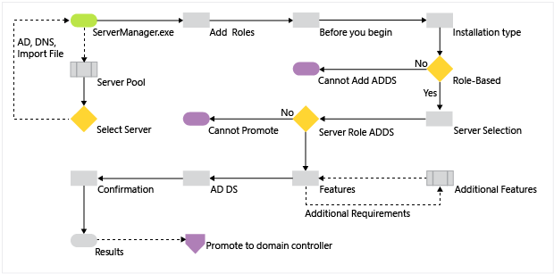 Le diagramme illustre le processus d’installation de rôle des services de domaine Active Directory, qui commence quand vous exécutez ServerManager.exe et se termine juste avant la promotion du contrôleur de domaine.