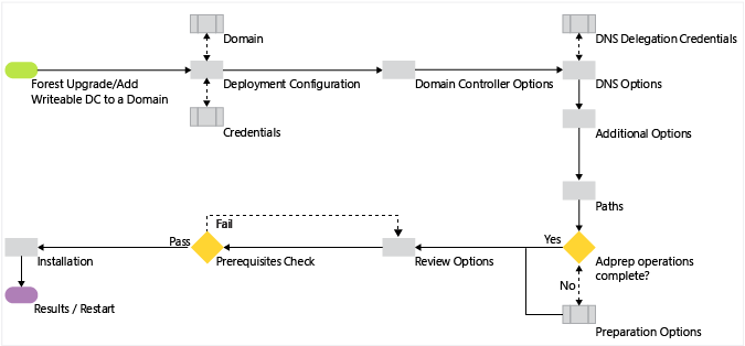 Diagramme illustrant le processus de configuration services de domaine Active Directory lorsque vous avez précédemment installé le rôle AD DS.