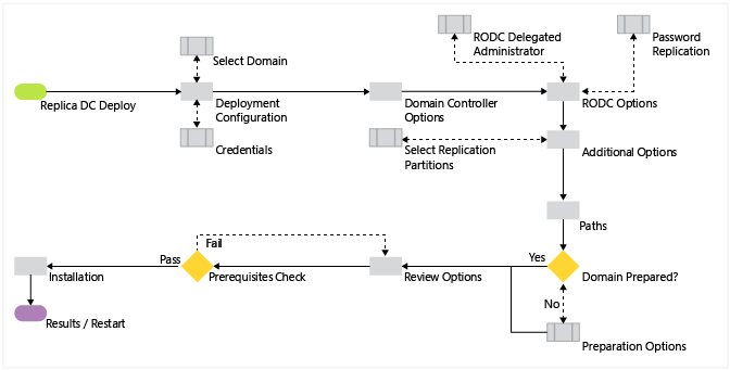 Diagramme montrant le processus de contrôleur de domaine en lecture seule Active Directory Domain Services décrit ci-dessus sans workflow intermédiaire.