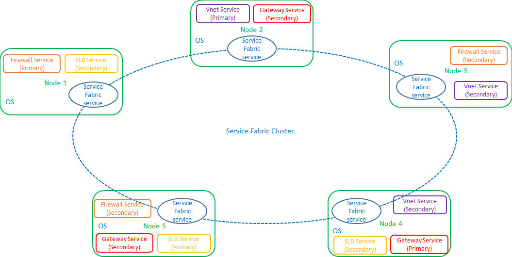 Cluster Service Fabric de Contrôleur de réseau