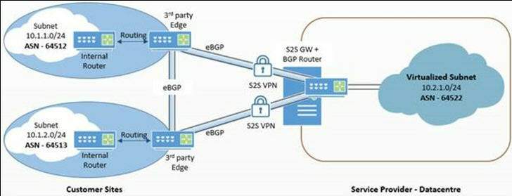 Plusieurs sites d’entreprise se connectant au centre de données cloud CSP