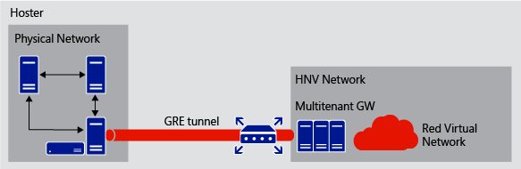 Tunnel GRE connectant le réseau physique de l’hébergeur et le réseau virtuel de locataire