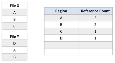 Nombre de références égal à 2 pour la région du clonage de bloc