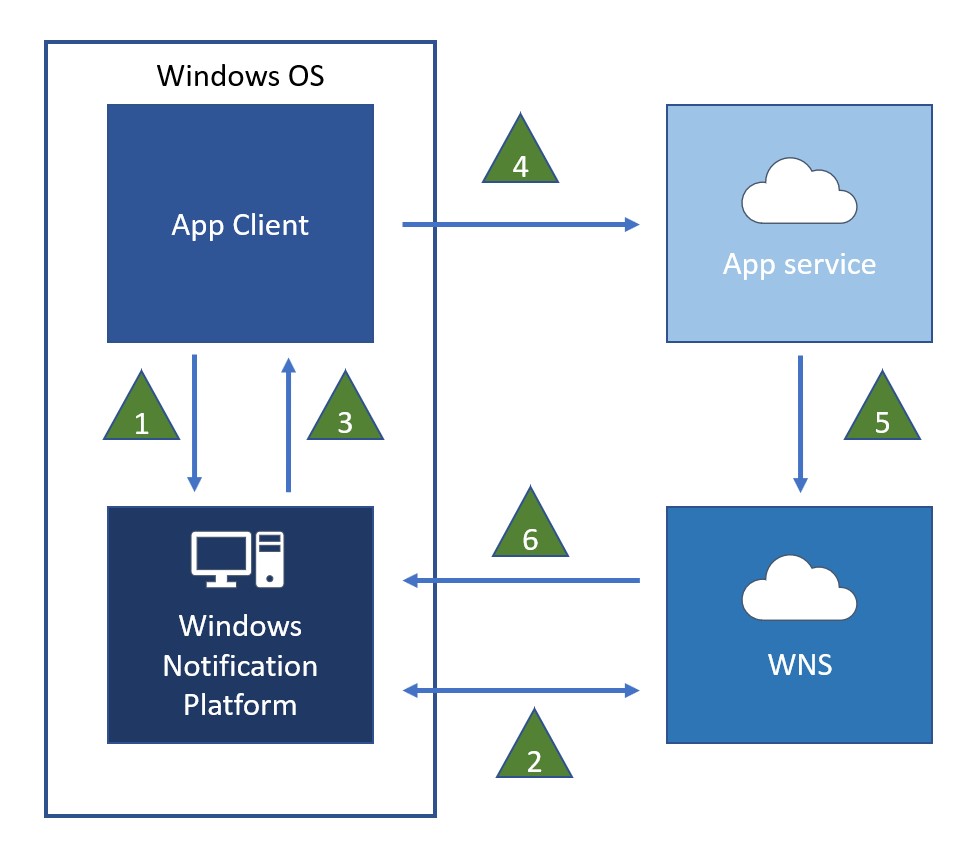 Diagramme de flux de données wns pour la notification Push