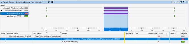 Graphique WPA montrant l’événement MS Edge webview2