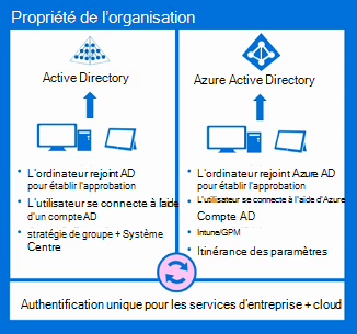 connexion active directory à Microsoft Entra.