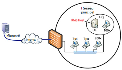 Réseau principal classique.