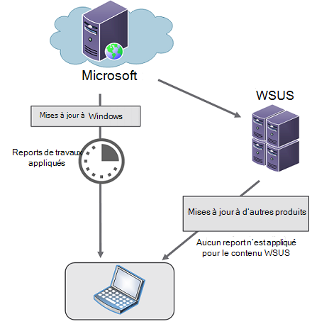 diagramme du flux de contenu