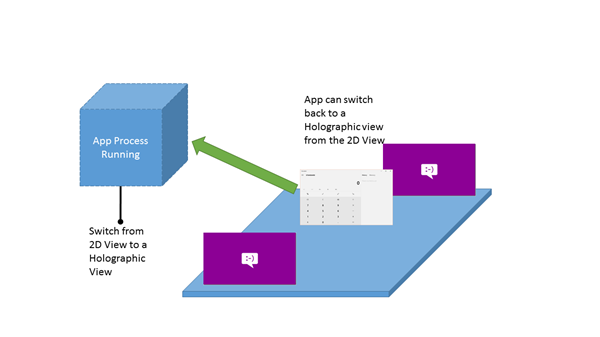 Les applications peuvent basculer entre les vues 2D et les vues immersives