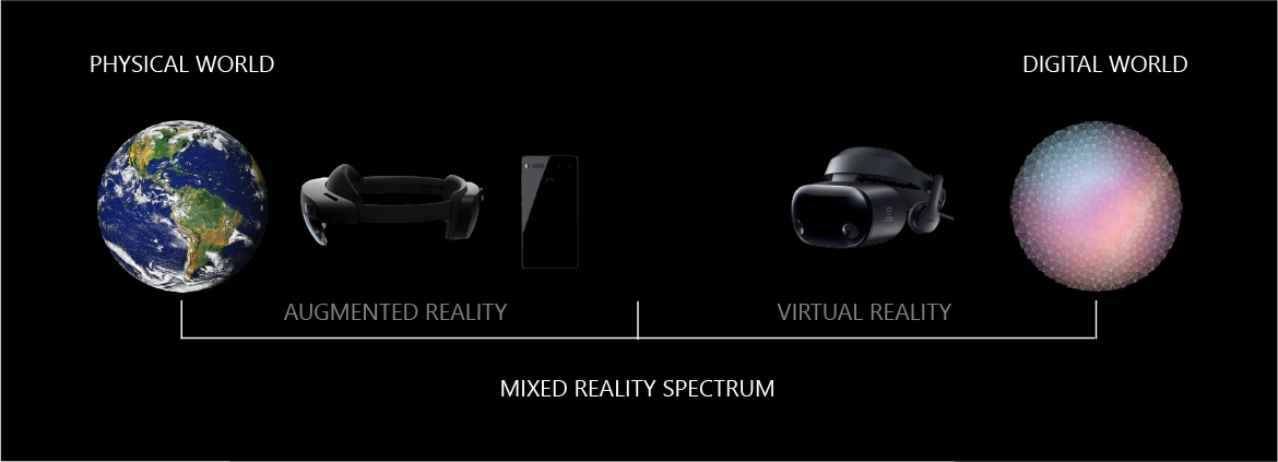 Types d’appareils dans le spectre de réalité mixte