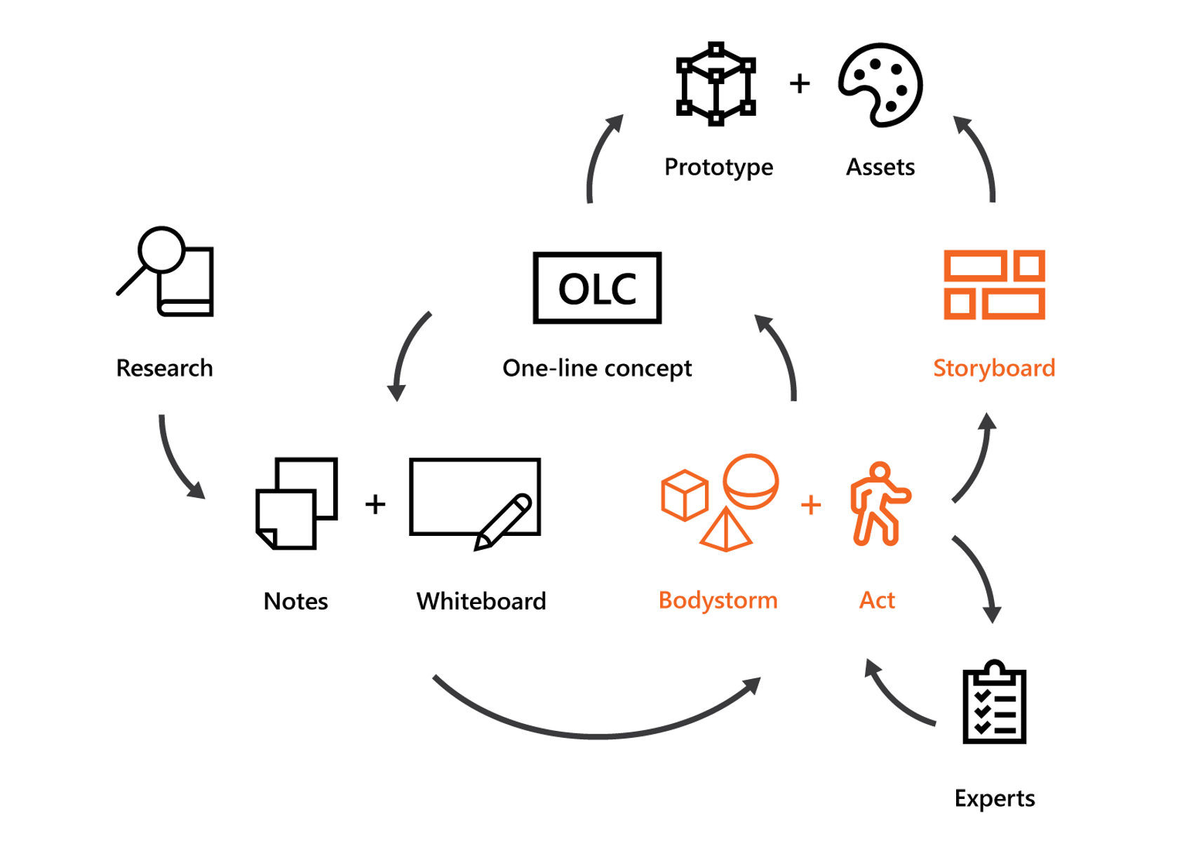 Flux du processus de conception 2