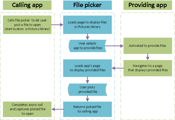 Diagramme illustrant le processus au cours duquel une application obtient un fichier à ouvrir à partir d’une autre application en utilisant le sélecteur de fichiers en tant qu’interface entre les deux applications.