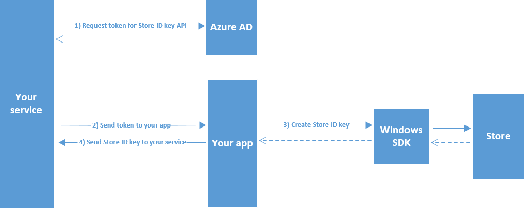 Créer une clé d’ID du Windows Store