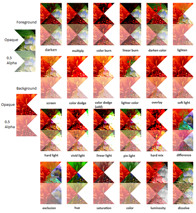 capture d’écran de l’exemple d’effet de tous les modes de fusion disponibles.