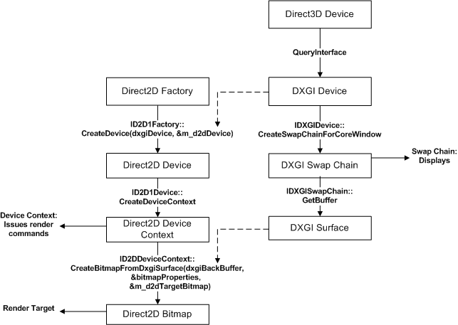 diagramme des appareils direct2d et direct3d et des contextes d'appareil.