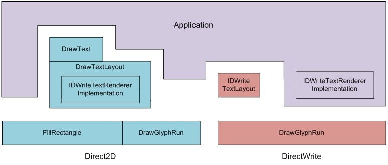 diagramme de l'application directwrite et direct2d.