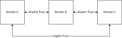 relation d’approbation d’arborescence de domaine