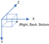 Diagramme d’une zone 3D, où l’origine est le coin gauche, avant et supérieur