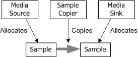 Diagramme : La source du média pointe vers un exemple ; Le récepteur multimédia pointe vers un deuxième exemple ; L’exemple de copieur pointe vers une flèche du premier échantillon au deuxième