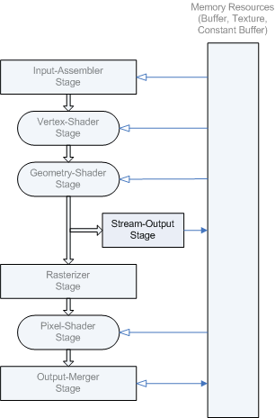 diagramme de l’emplacement de l’étape de flux de sortie dans le pipeline