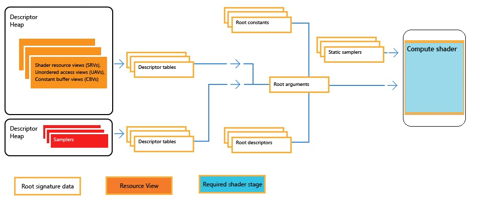 Diagramme montrant le pipeline de calcul Direct3D 12.