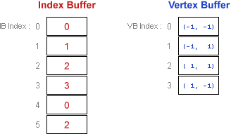 diagramme d’une mémoire tampon d’index pour la mémoire tampon de vertex précédente