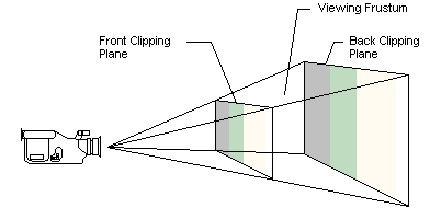 illustration d’un frustrum d’affichage avec un plan de découpage avant et arrière