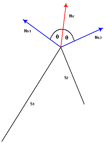 diagramme de deux surfaces (s1 et s2) et leurs vecteurs normaux et vecteur normal de vertex