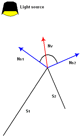 diagramme de deux surfaces (s1 et s2) avec un vecteur normal de vertex qui penche vers une face