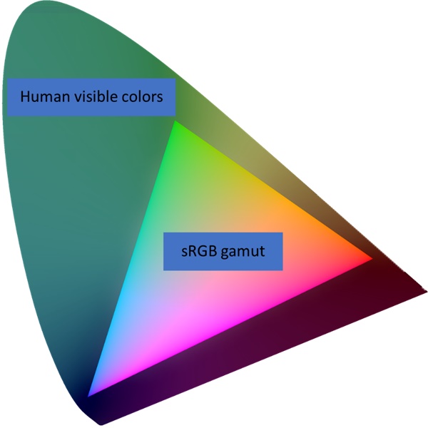 diagramme du lieu spectral humain et de la gamme sRGB