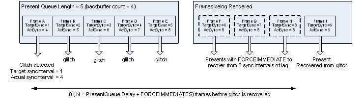 illustration des trames rendues et de la file d’attente present d’une application