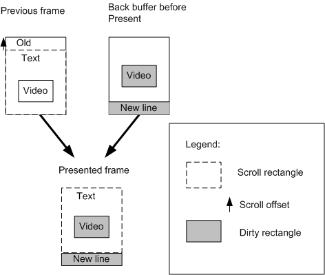 illustration de rectangles de défilement et de sale qui se chevauchent